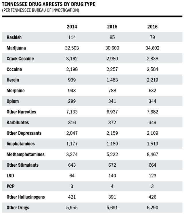 Tennessee Marijuana Arrests Vastly Outpace Other Drug Arrests
